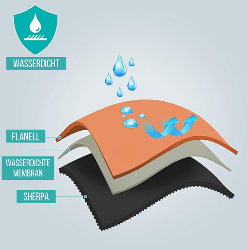 Waterdichte dubbelzijdige deken van flanel en sherpa